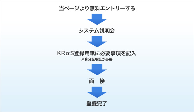 当ページより無料エントリーする→システム説明会→KRαS登録用紙に必要事項を記入※身分証明証が必要→面接→登録完了